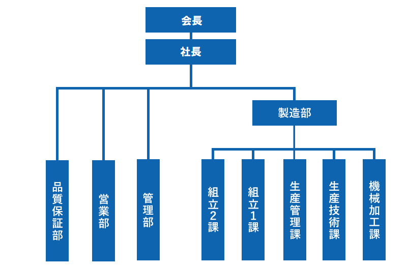 DAINICHI　Organization chart